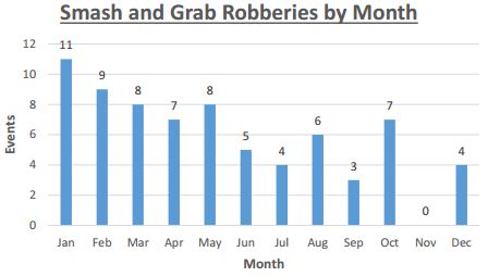 Smash-and-grabs by month