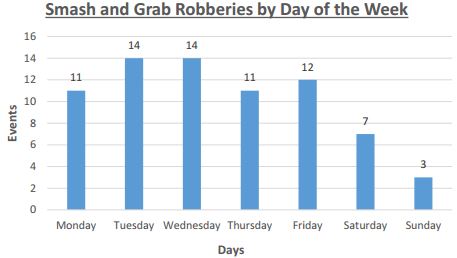 Smash-and-grabs by day of the week