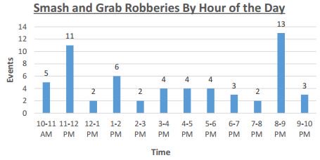 Smash and grab robberies by hour of the day