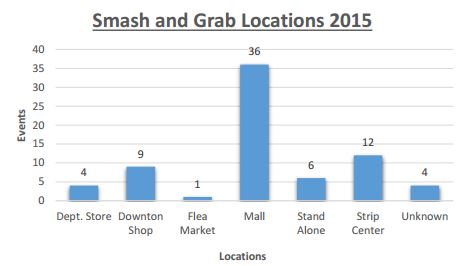 2015 smash-and-grabs by location