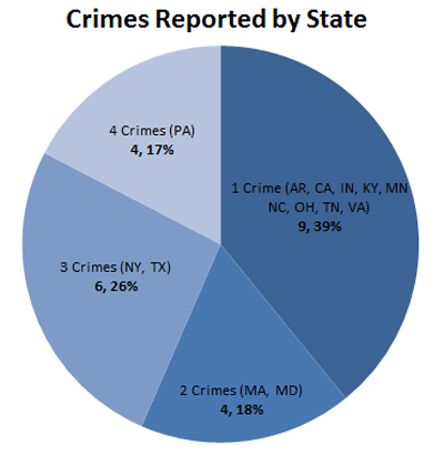 Crimes reported by state