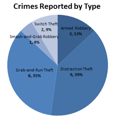 Crimes reported by type