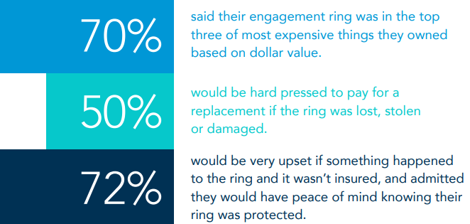 engagement ring survey