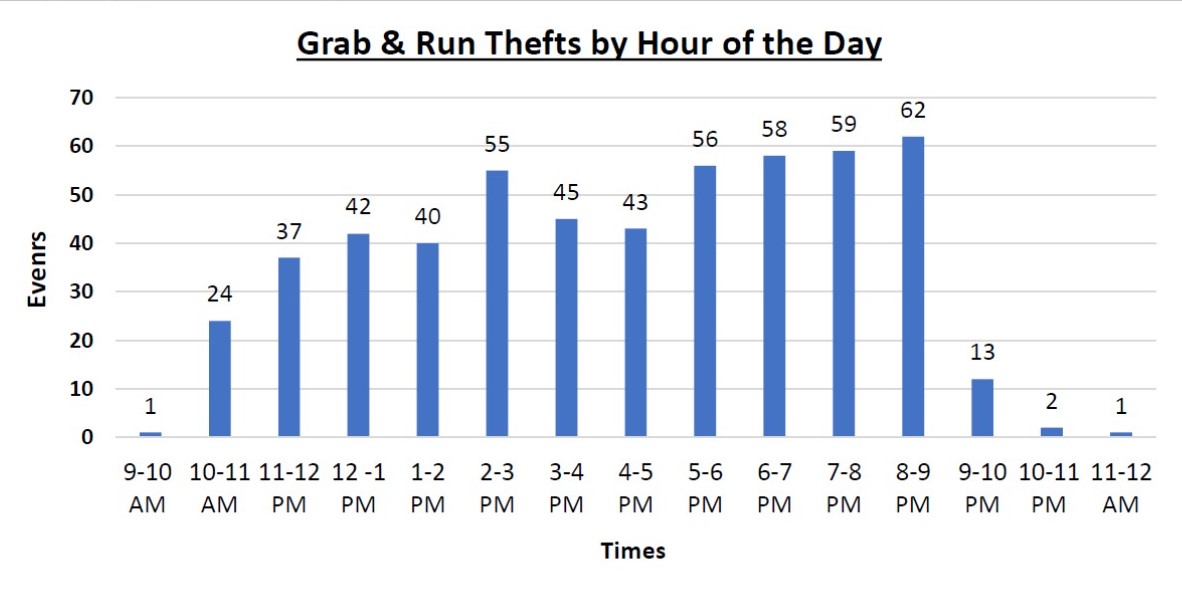 Grab and run thefts by the hour