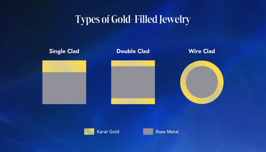 Single, double, and wire clad graphic