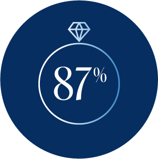 87% graphic in a ring