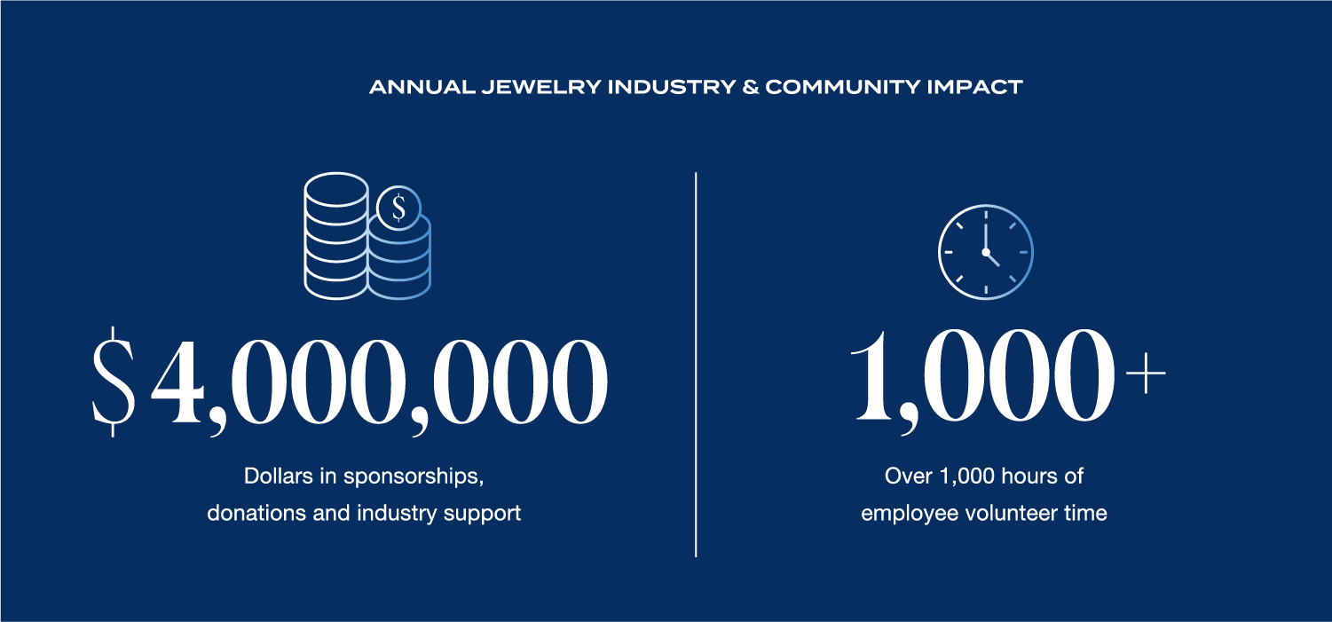 $4,000,000 in sponsorships, donations, and industry support with a 1,000+ employee volunteer time graphic