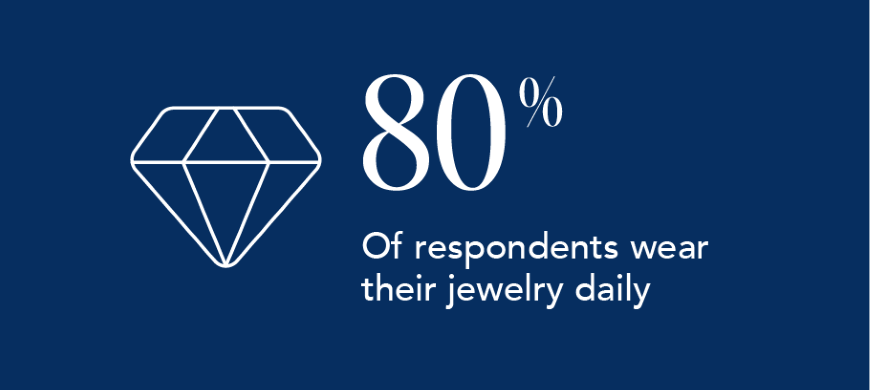 80% of respondents wear their jewelry daily graphic