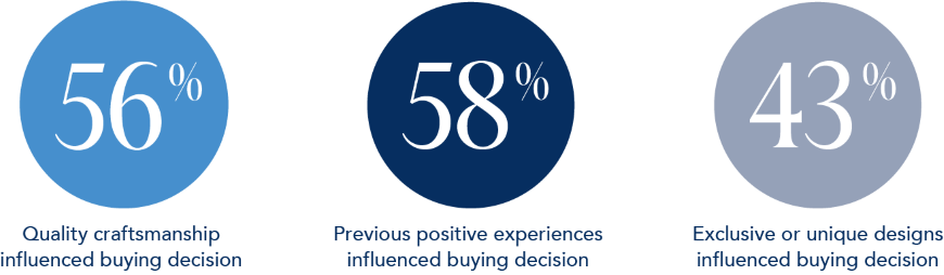 Buying decision statistics graphic