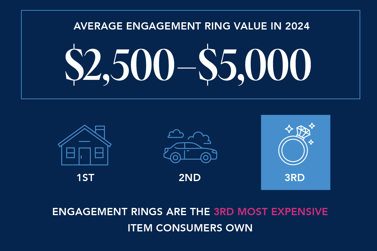 Average engagement ring value in 2024