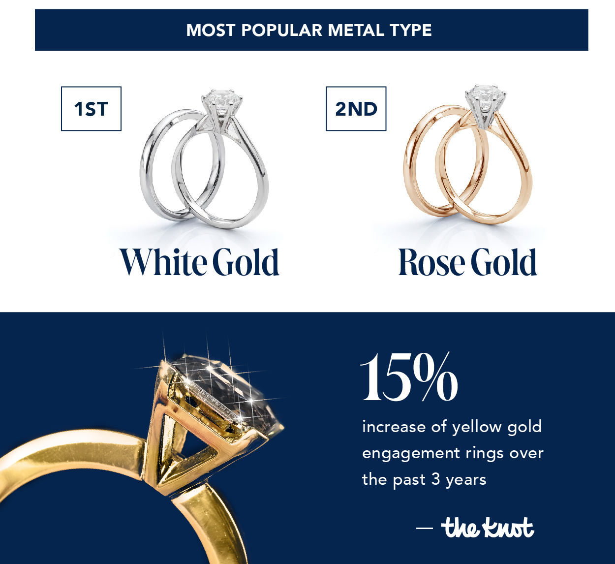 Most popular metal type of engagement ring