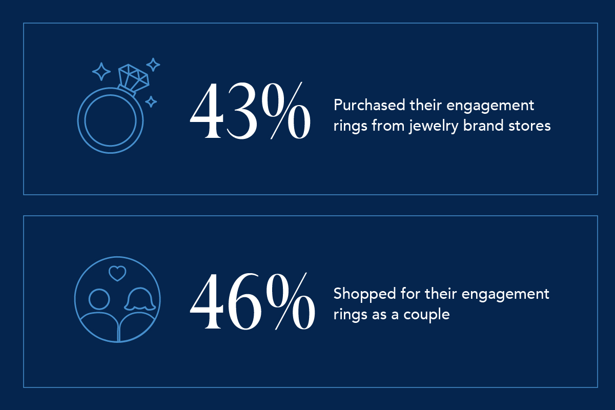 Where do people buy their engagement ring infographic