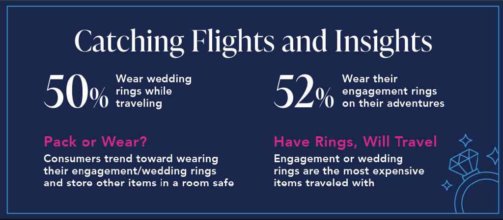 Graphic that says Catching Flights and Insights 50 percent wear wedding rings while traveling. 52 percent wear their engagement rings on their adventures. Consumers trend toward wearing their engagement/wedding rings and store other items in a room safe. Engagement or wedding rings are the most expensive items travelled with.