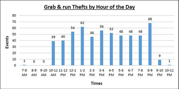 Grab and Run Thefts