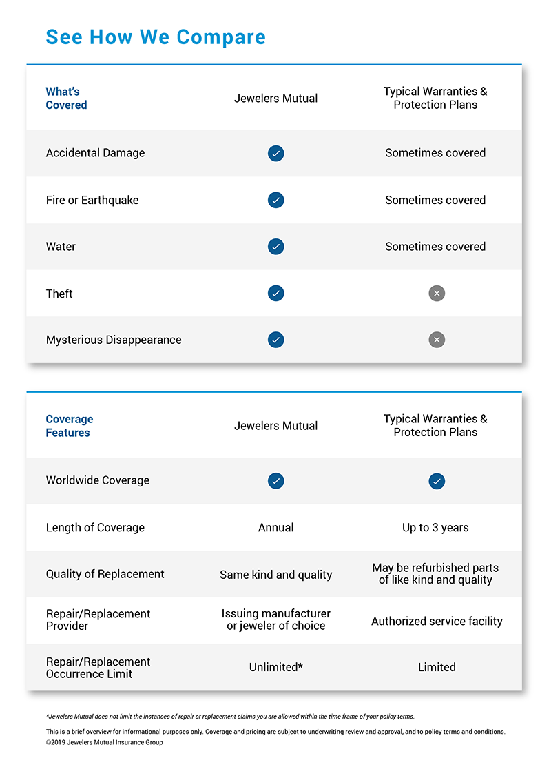 Smart Watch Insurance Coverage Chart
