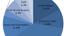Crimes reported by type