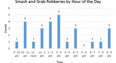 Smash and Grab Robberies by Hour of the Day 2016